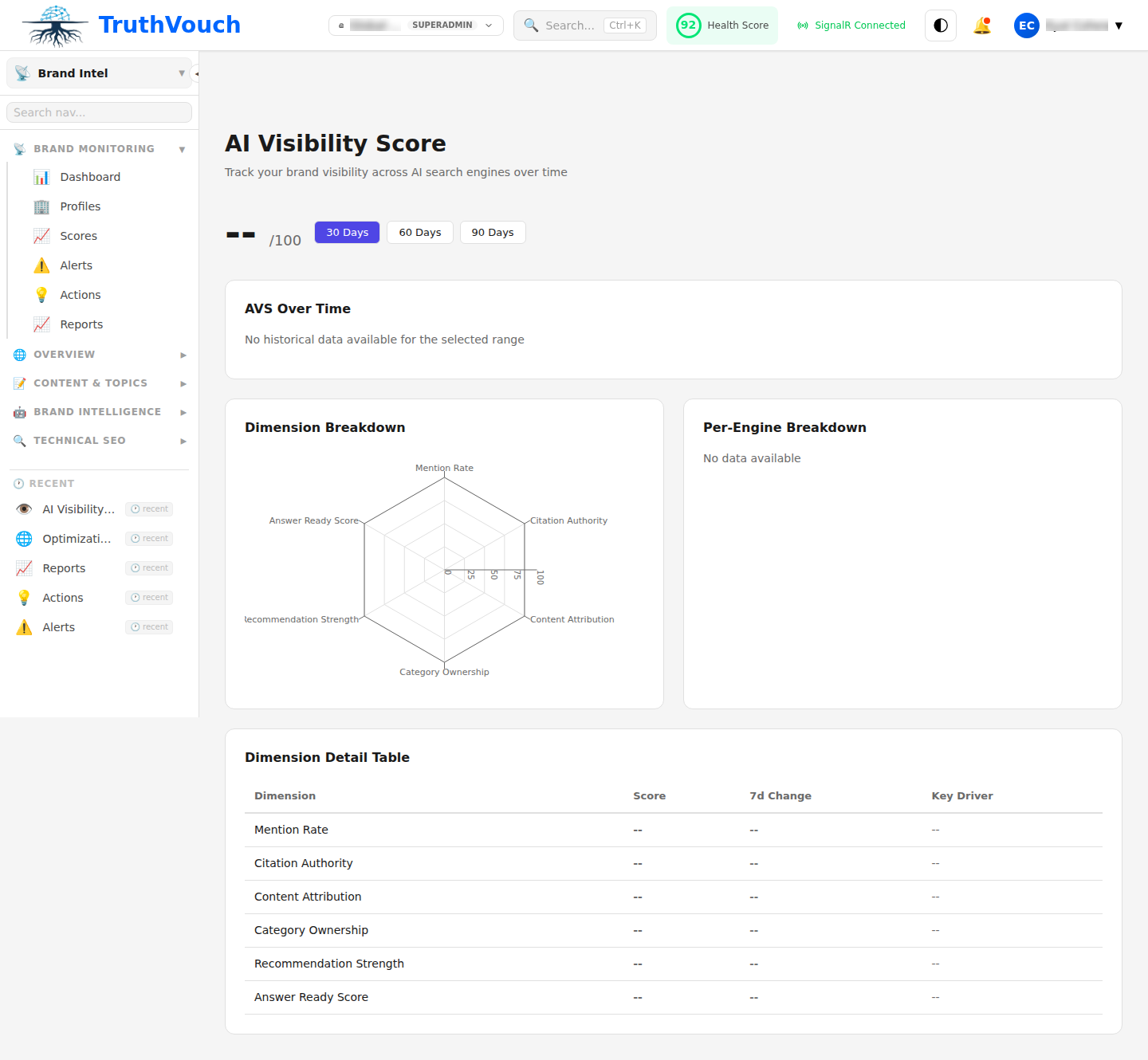 Brand Intelligence AI Visibility Score (AVS) dashboard showing component scores and trends